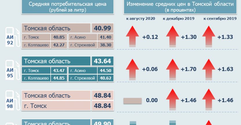 О средних потребительских ценах на топливо моторное по Томской области в сентябре 2020 года
